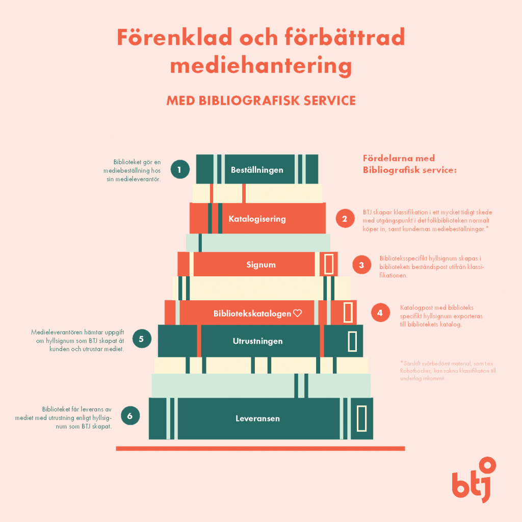 Modell för förenklad och förbättrad mediehantering med Bibliografisk service